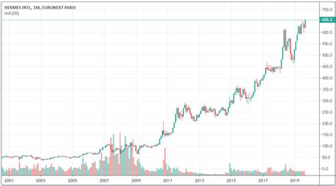 cours action hermes international|hermes bourse.